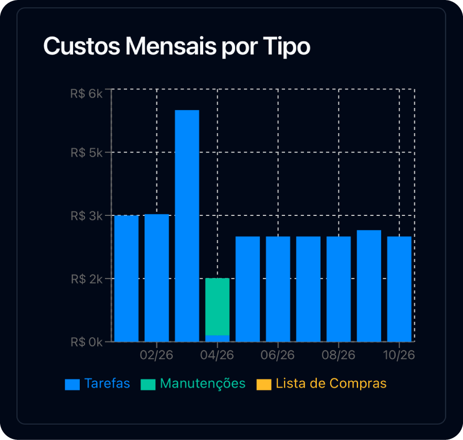 Custos sob controle